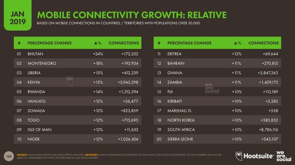 Digital 2019 Global Digital Overview - Page 162