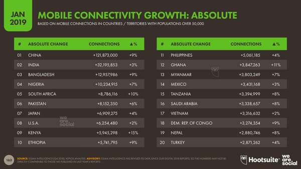 Digital 2019 Global Digital Overview - Page 163