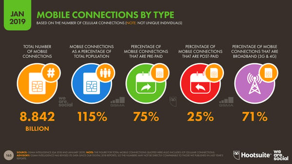 Digital 2019 Global Digital Overview - Page 165