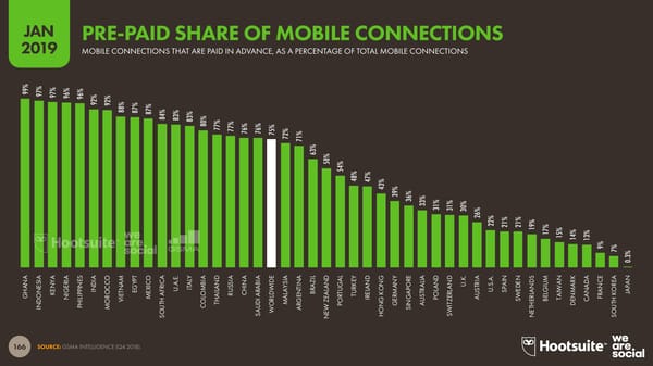 Digital 2019 Global Digital Overview - Page 166