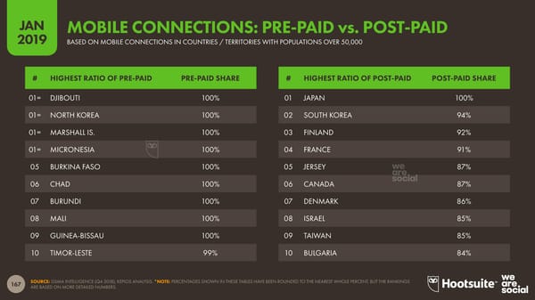 Digital 2019 Global Digital Overview - Page 167