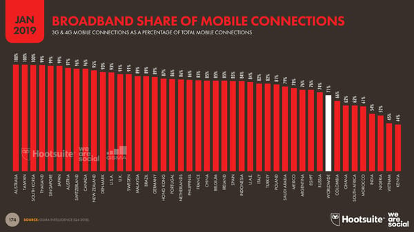 Digital 2019 Global Digital Overview - Page 174