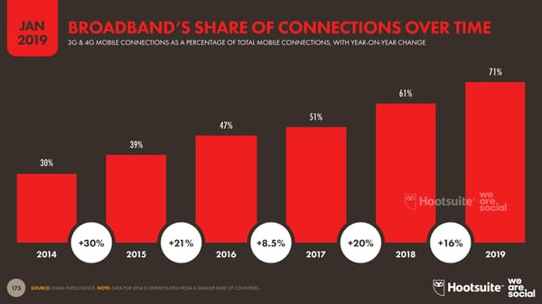 Digital 2019 Global Digital Overview - Page 175