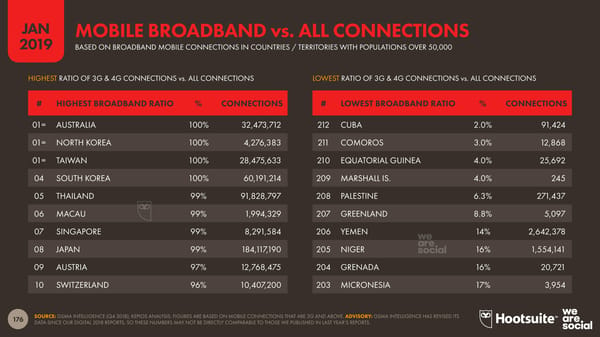 Digital 2019 Global Digital Overview - Page 176