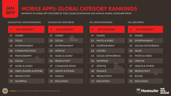 Digital 2019 Global Digital Overview - Page 183