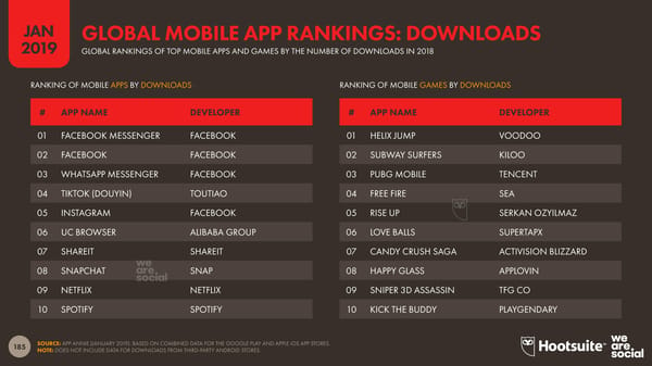 Digital 2019 Global Digital Overview - Page 185