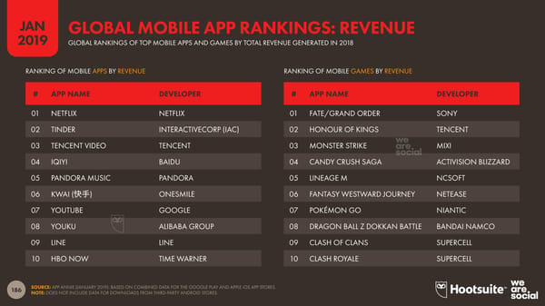 Digital 2019 Global Digital Overview - Page 186